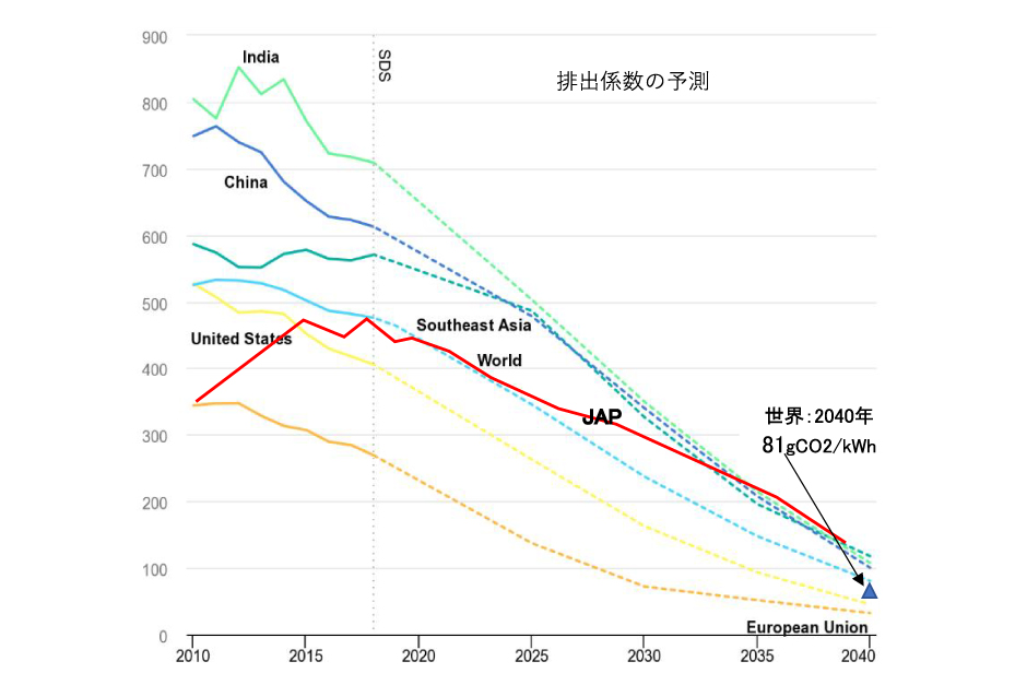 排出係数の予測