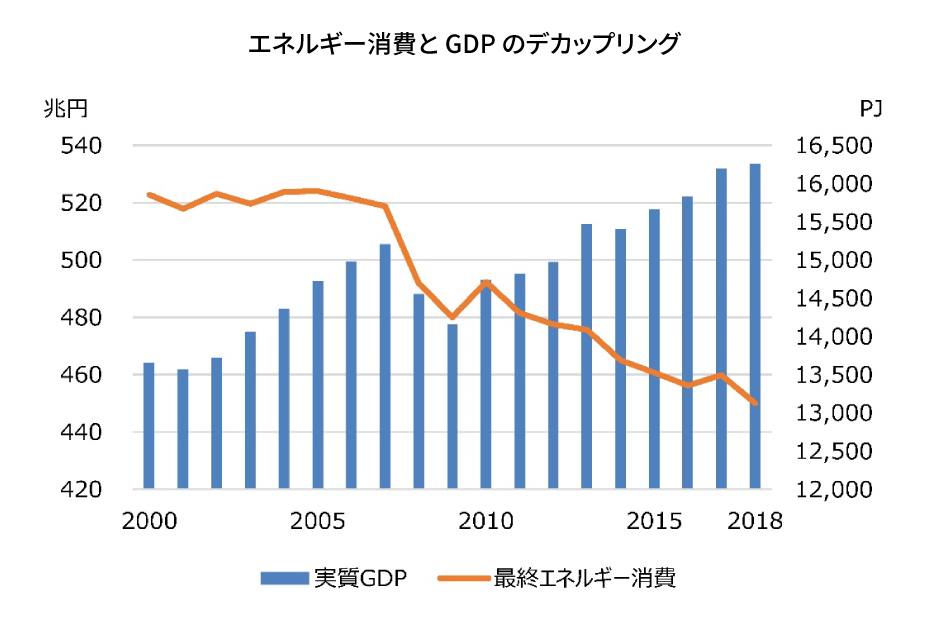 エネルギー消費と GDP のデカップリング