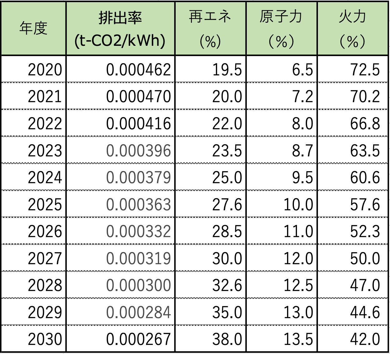100％に満たない領域は「水力発電」である。