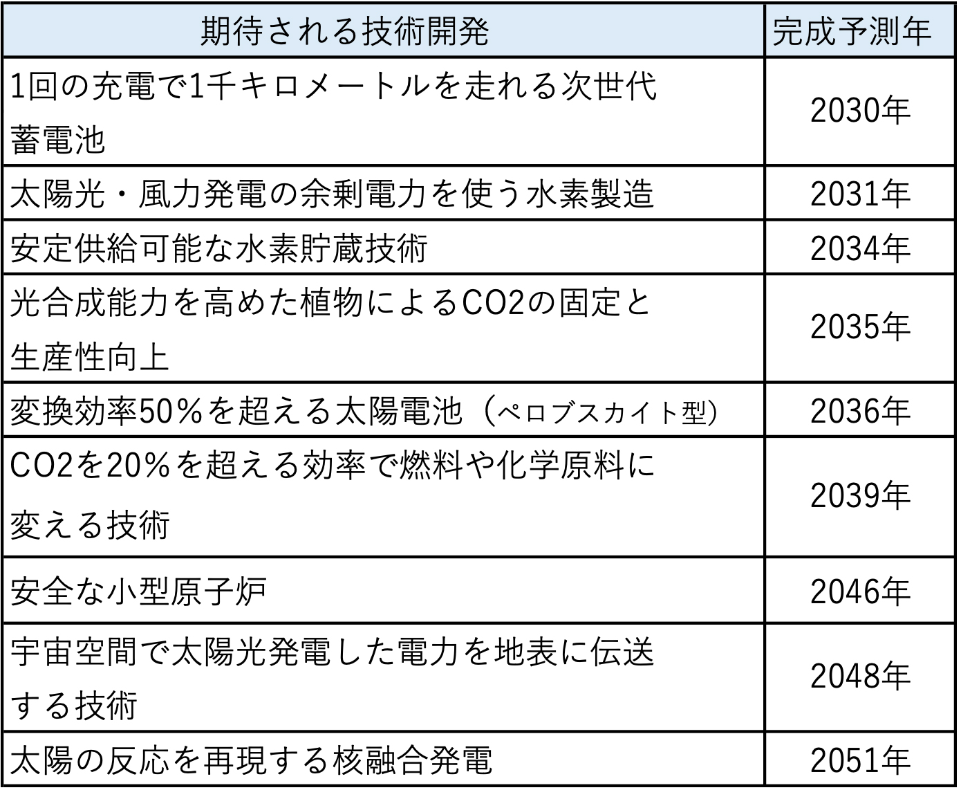 100％に満たない領域は「水力発電」である。