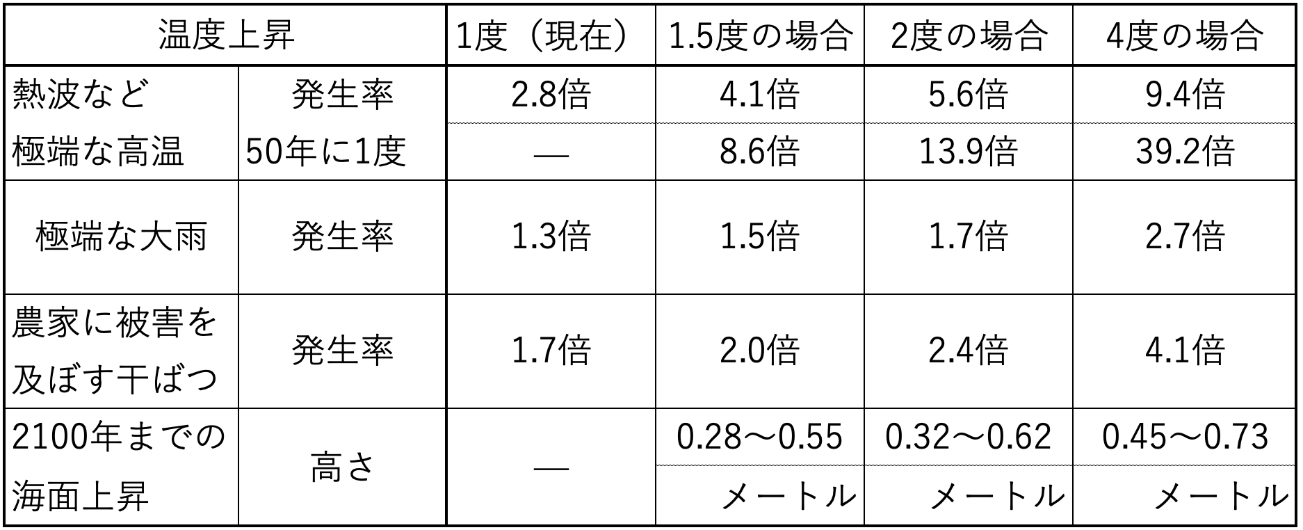 表ー1 今回公表された「10年に1度」が起こる確率のまとめ