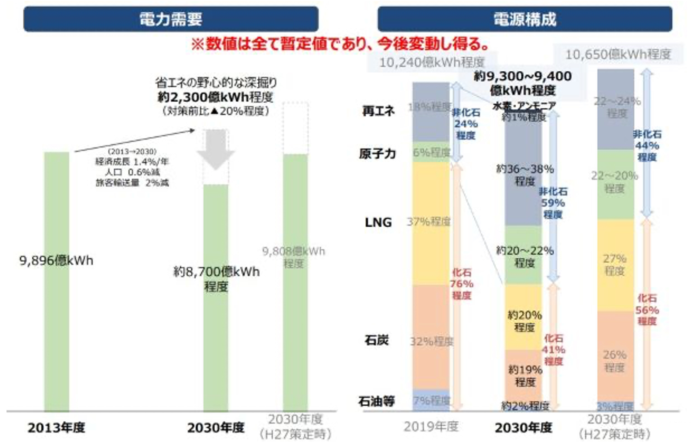 表ー2　日本が目指す2030年のエネルギーミックス