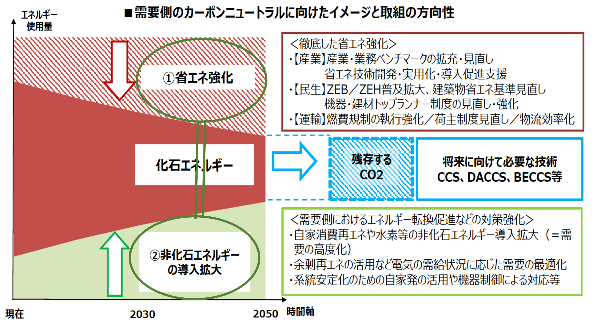 2030年に向けたエネルギー政策の在り方 経産省：2021・04・13