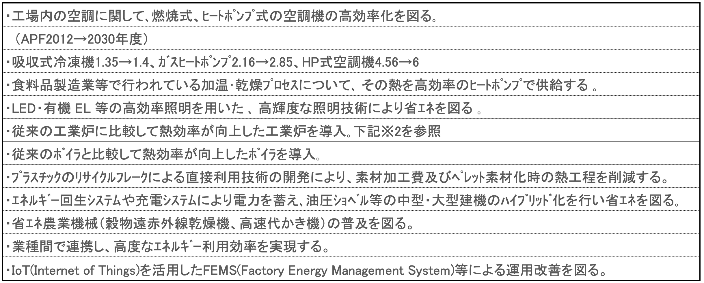 産業・転換部門の省エネ