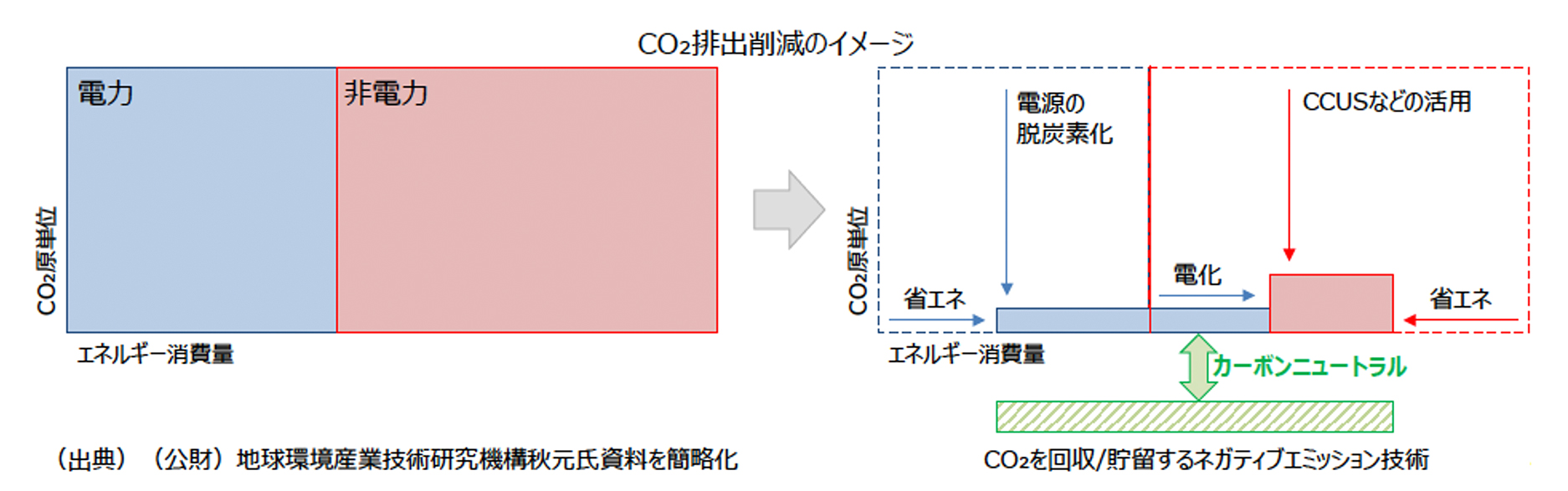 Co2排出削減のイメージ