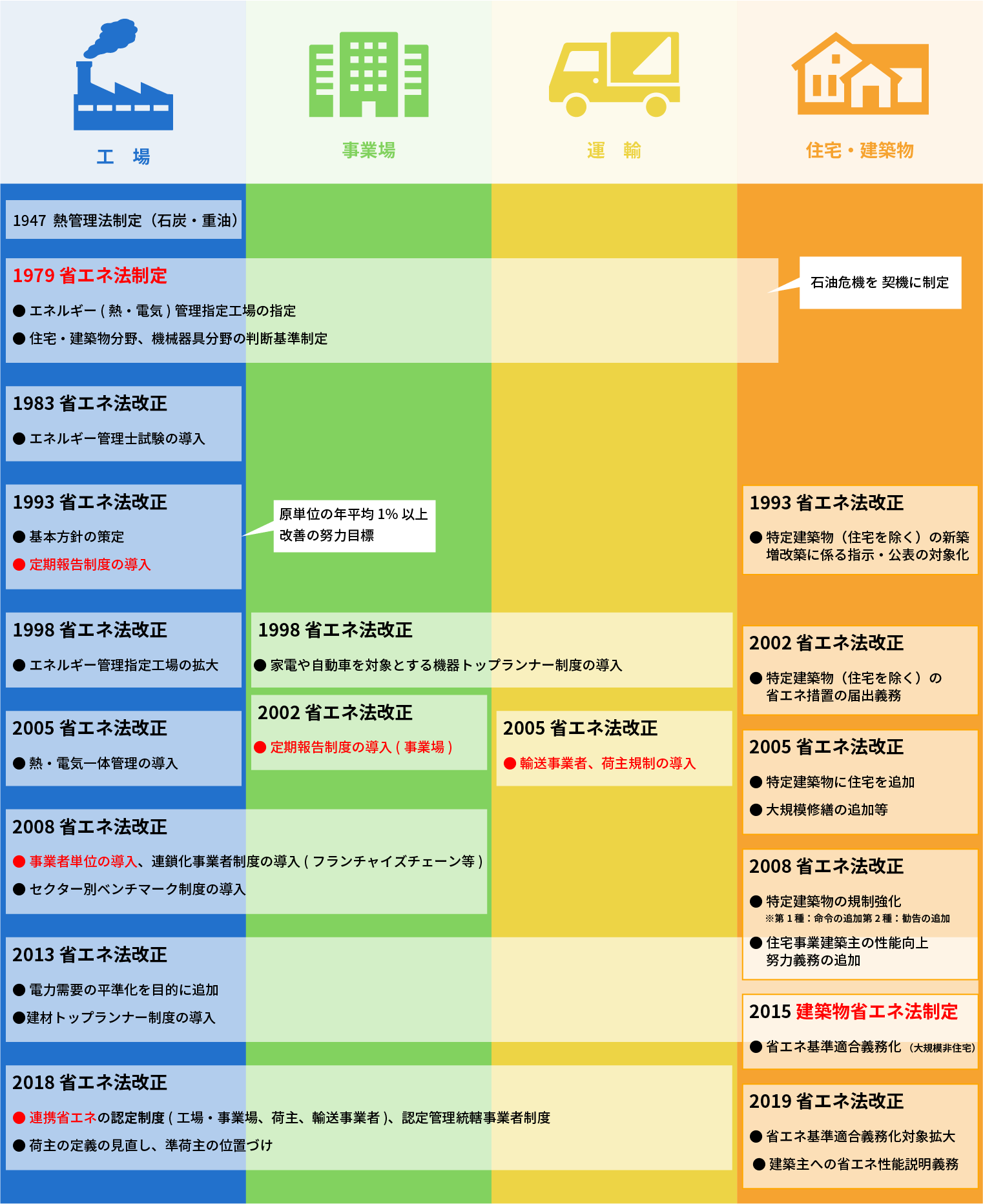 省エネルギー方の変遷