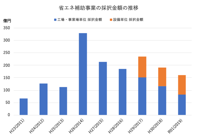 省エネ補助事業における採択金額の推移