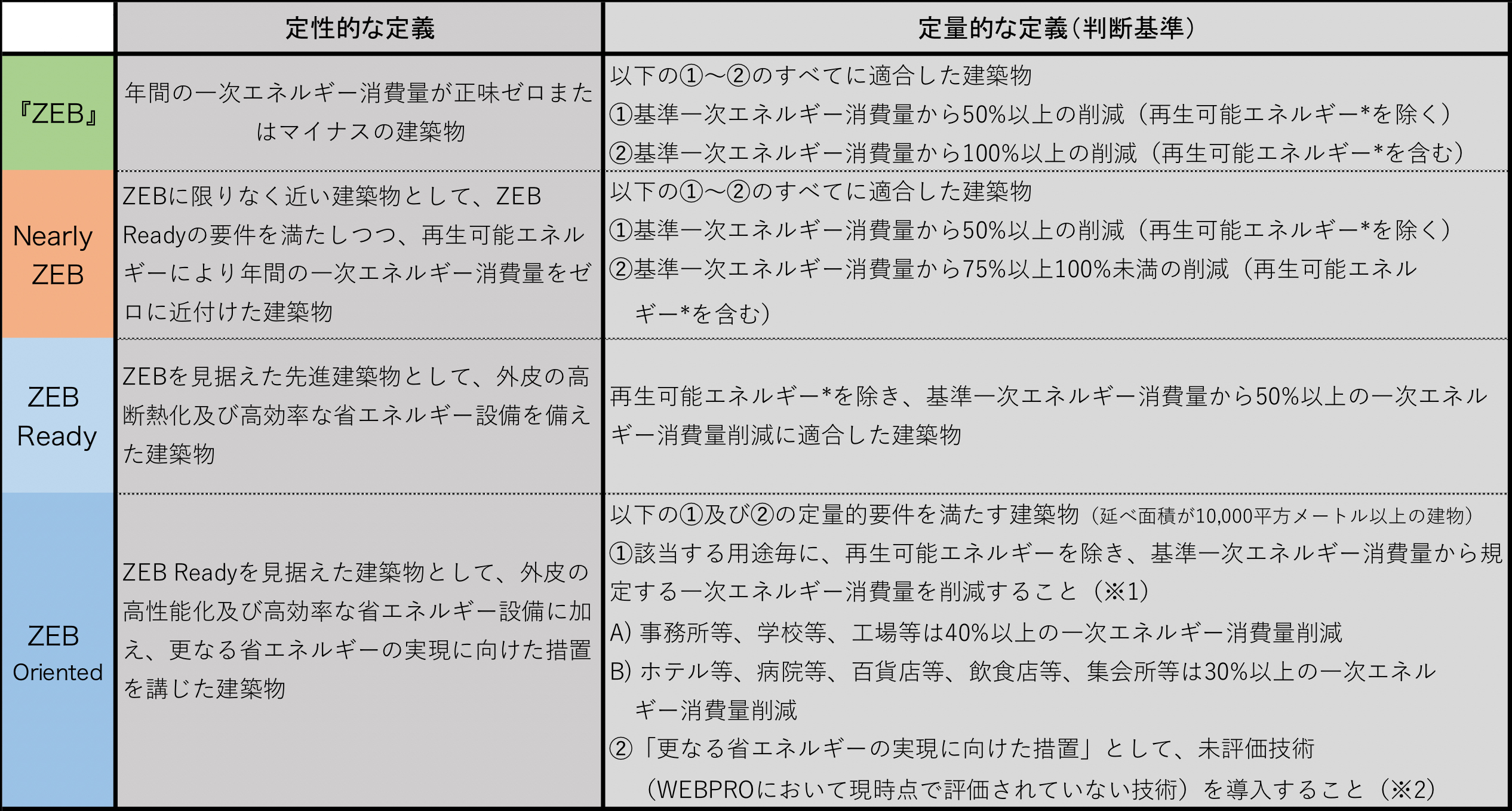 再生可能エネルギー量の対象は敷地内に限定し、自家消費分に加え、売電分も対象に含めることとする。