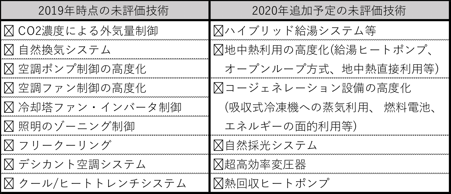 未評価技術のリスト