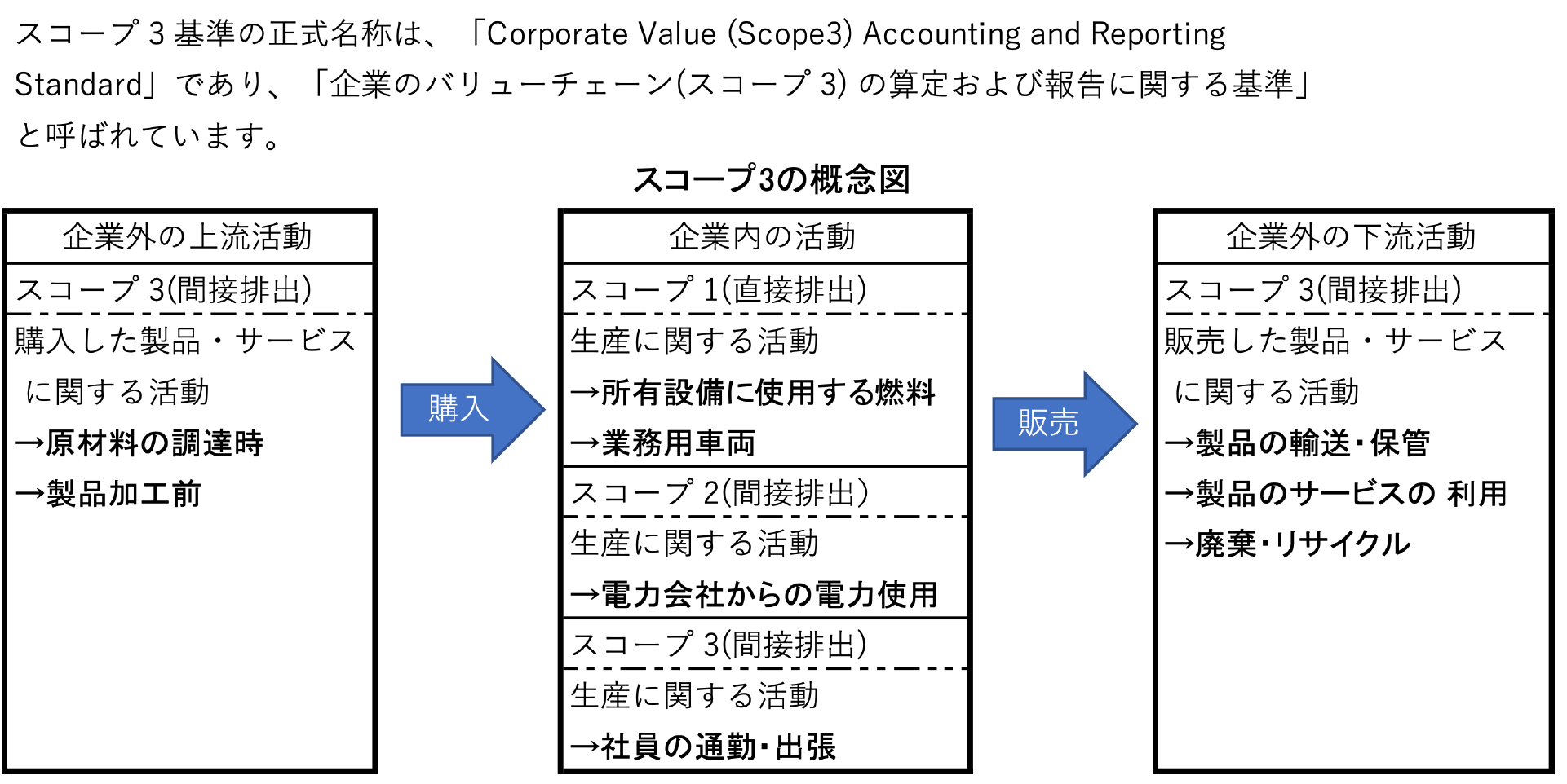 特に当社が注目しているスコープ3は次のようなシステムです。