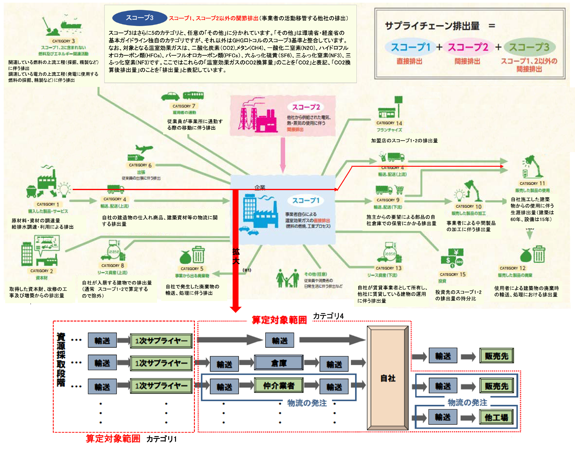 下図は建築関係を考慮したスコープ1・2・3の流れです