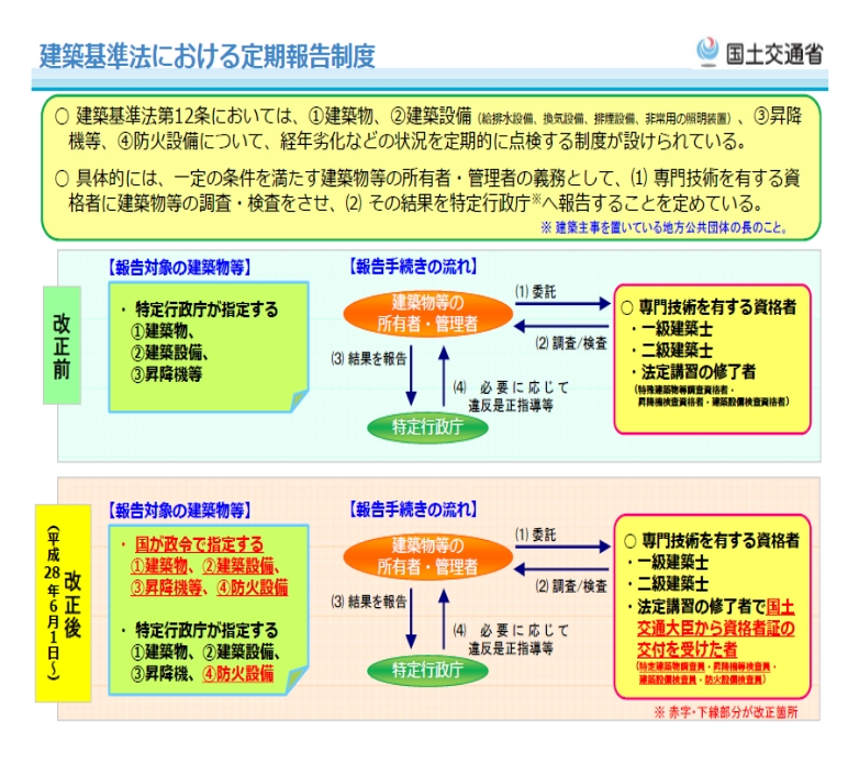 建物には、法令により定められた定期点検の義務があります。これは建築基準法第12条に基づくため12条点検と呼ばれています。